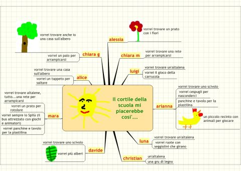 mappa del Brainstorming